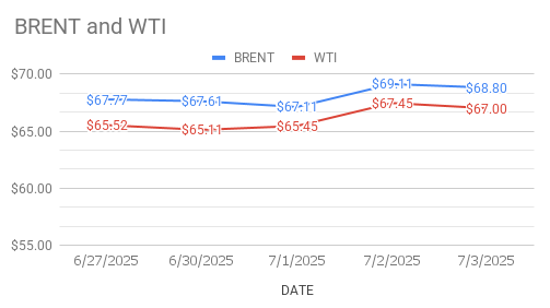 image shows crude price trend