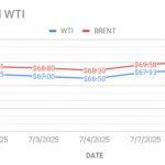 image shows crude oil price movement