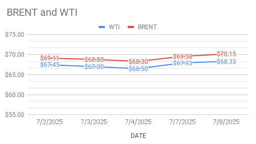 crude oil price Today.9th July, 2025