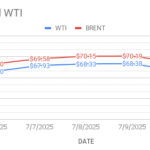 image shows crude prices moving down