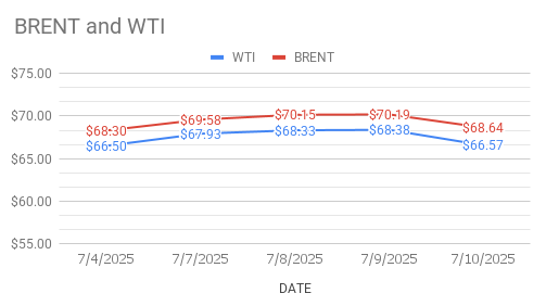 crude oil price Today. 11th July, 2025