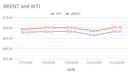 crude oil price Today. 12th July, 2025