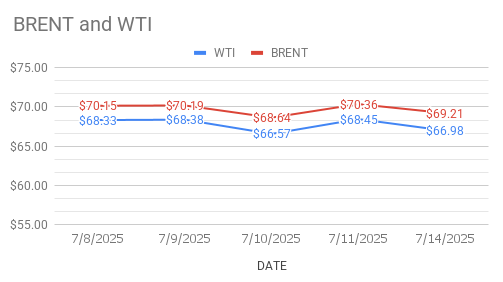 crude oil price Today. 15th July, 2025