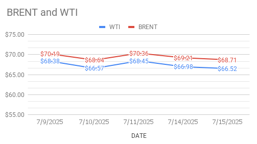 crude oil price Today. 16th July, 2025