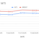 image shows brent and wti price indicators