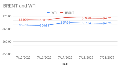 Crude Oil Price Today