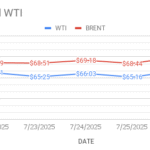 image shows that brent and wti price idicator movement