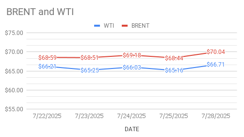 image shows that brent and wti price idicator movement