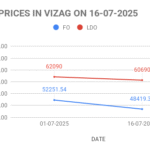 The graph shows FO and LDO prices in Vizag for the second half of July 2025.