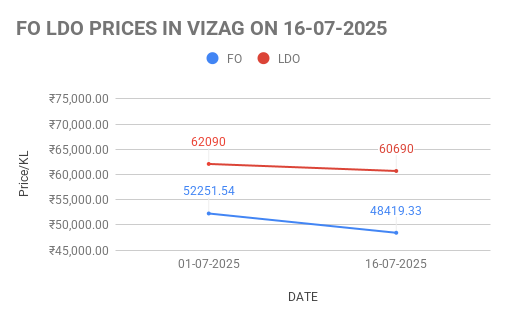 FO LDO price in India