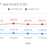 image shows fuel oil benchmarks price moves