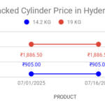 The graph shows LPG cylinder prices in Hyderabad, Telangana for the second half of July 2025.