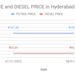 The graph shows Petrol and Diesel prices in Himmatnagar – 500025, Hyderabad, Telangana on 01st August 2025.