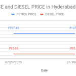 The graph shows Petrol and Diesel prices in Erragadda – 500018, Hyderabad, Telangana on 30th July 2025.