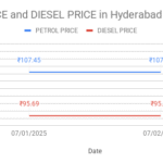 The graph shows Petrol and Diesel prices in Saroornagar - 500035, Hyderabad, Telangana on 02nd July 2025.