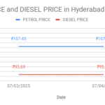 The graph shows Petrol and Diesel prices in Dilsukhnagar - 500060, Hyderabad, Telangana on 04th July 2025.