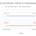 The graph shows Petrol and Diesel prices in Begumbazar – 500012, Hyderabad, Telangana on 09th July 2025.