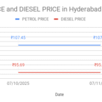 The graph shows Petrol and Diesel prices in Ashoknagar – 500020, Hyderabad, Telangana on 11th July 2025.