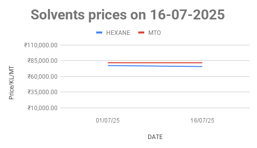 Mineral Turpentine Oil (MTO) price