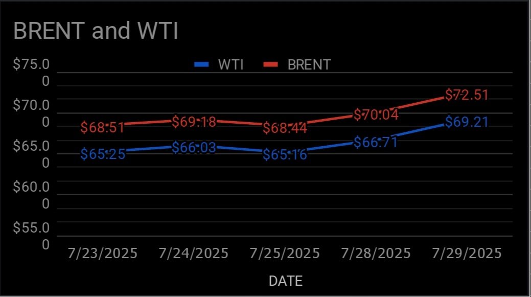 image shows crude oil price indicators movement