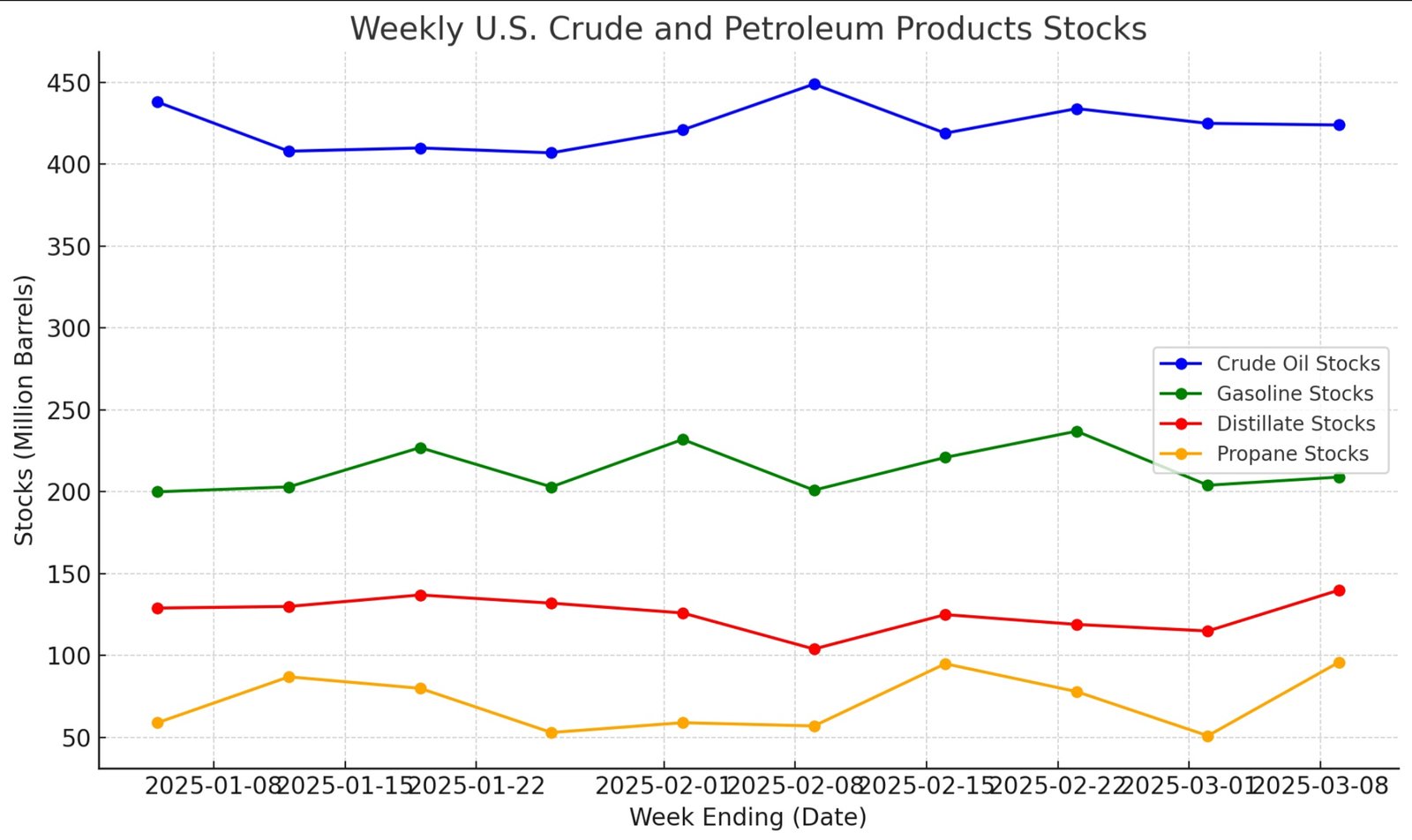U.S Petroleum Market update – eia report.
