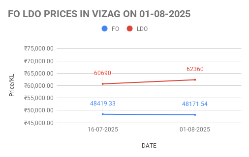 FO LDO price in India