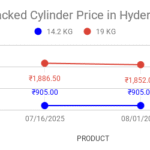 The graph shows LPG cylinder price in Hyderabad, Telangana for the first half of July 2025.