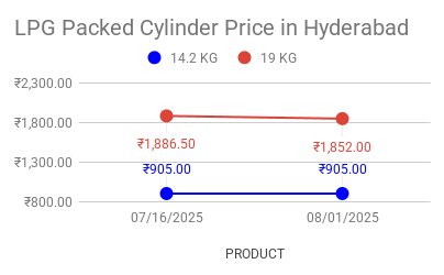 LPG Best Price in Hyderabad