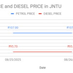 The graph shows Petrol and Diesel prices in JNTU, Hyderabad, Telangana on 26th August 2025.