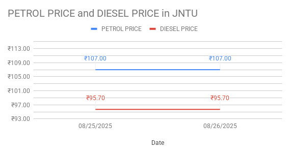 Diesel price