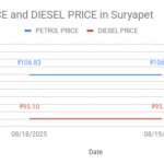 The graph shows Petrol and Diesel prices in Suryapet, Telangana on 19th August 2025.