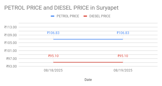 The graph shows Petrol and Diesel prices in Suryapet, Telangana on 19th August 2025.