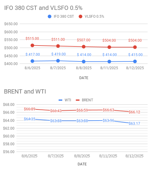 Crude and Bunker Daily – 13th Aug, 2025