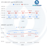 image shows that upper graph shows hsfo price and vlsfo price movements. lower graph is demonstrating brent and wti live price movements