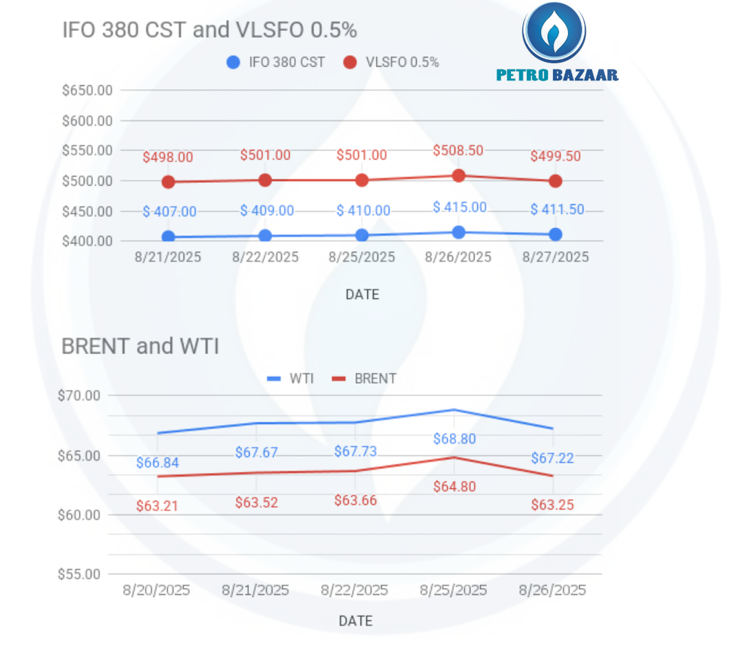 image shows that upper graph shows hsfo price and vlsfo price movements. lower graph is demonstrating brent and wti live price movements