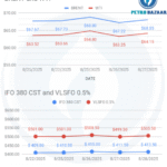 image explains how crude markes moving. blue color line in the upper graph of the image show brent price curve movement. red color curve in the upper image shows wti price curve. on the below, VLSFO and HSFO price curve moments are explained