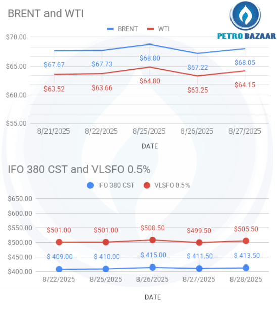 image explains how crude markes moving. blue color line in the upper graph of the image show brent price curve movement. red color curve in the upper image shows wti price curve. on the below, VLSFO and HSFO price curve moments are explained