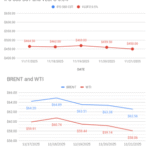 image shows two graphs. above graphs shows fuel oil price trends. below graph shows crude benchmark price trends.