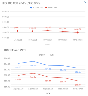 Crude and Bunker Weekly