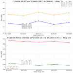 image describes the brent and wti price movements with pricing numbers. the image also shows fuel oil price trends in asia