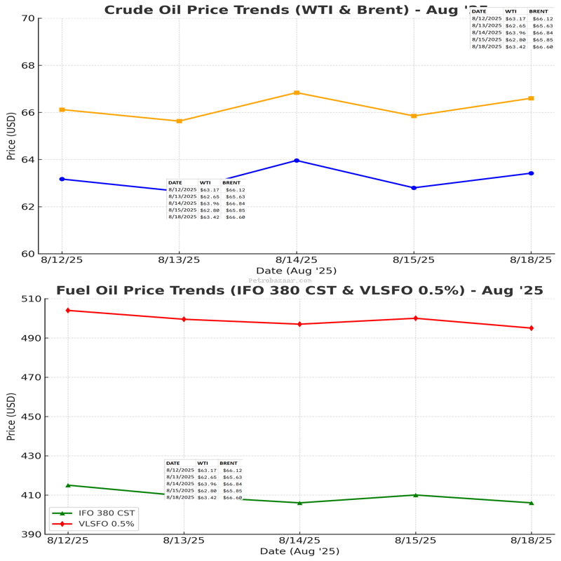 image describes the brent and wti price movements with pricing numbers. the image also shows fuel oil price trends in asia