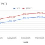 image snows brent and wti price movement