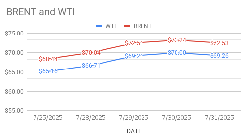 image snows brent and wti price movement