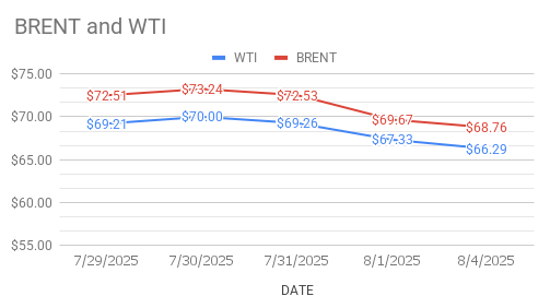 Crude Oil Price Today