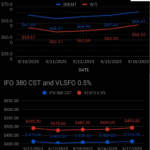 image shows that above graph shows crude price trends while the below graphs demonstrates HSFO and VLSFO price trends