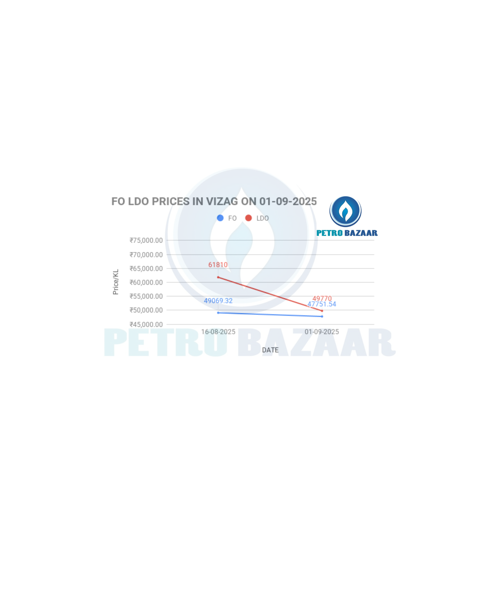 FO LDO price in India
