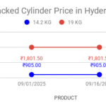 The graph shows LPG cylinder prices in Hyderabad, Telangana for the second half of September 2025.