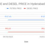 The graph shows Petrol and Diesel prices in Golconda – 500008, Hyderabad, Telangana on 01st October 2025.