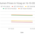 Bitumen price in India