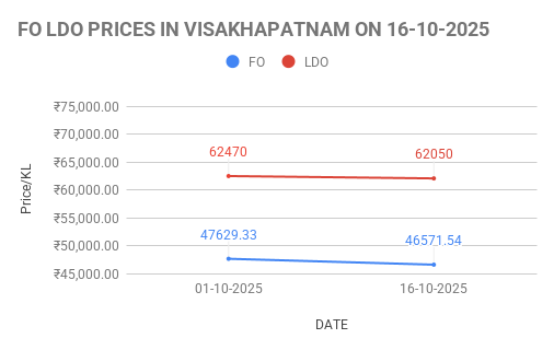 FO LDO price in India. 16-10-2025.